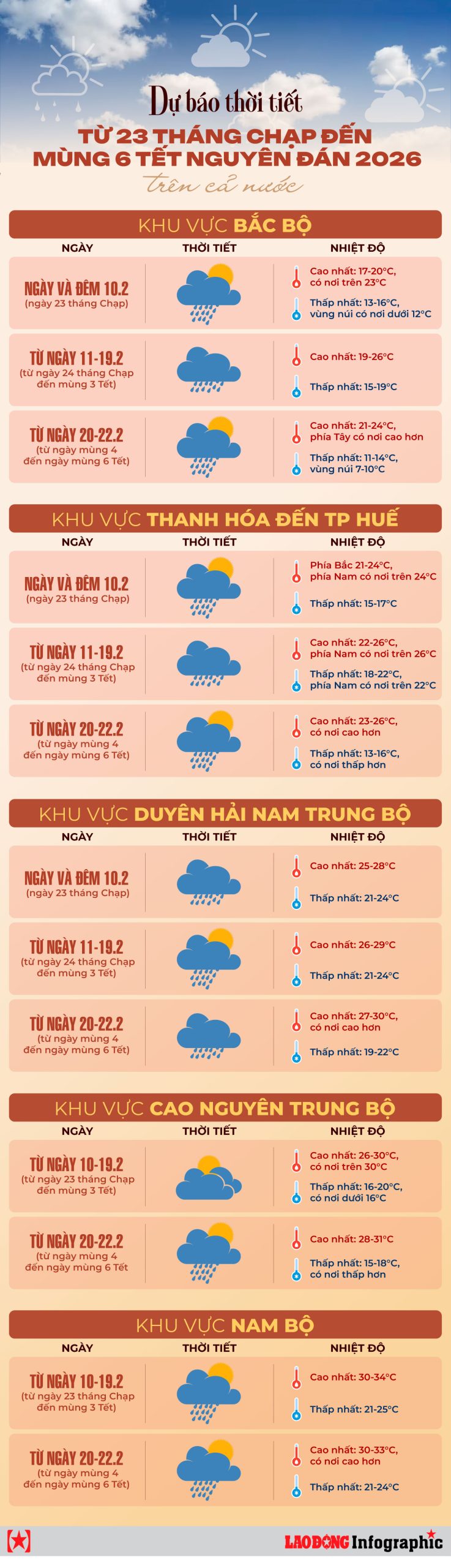 dự báo thời tiết tết âm lịch 2026 miền trung - Hình 3