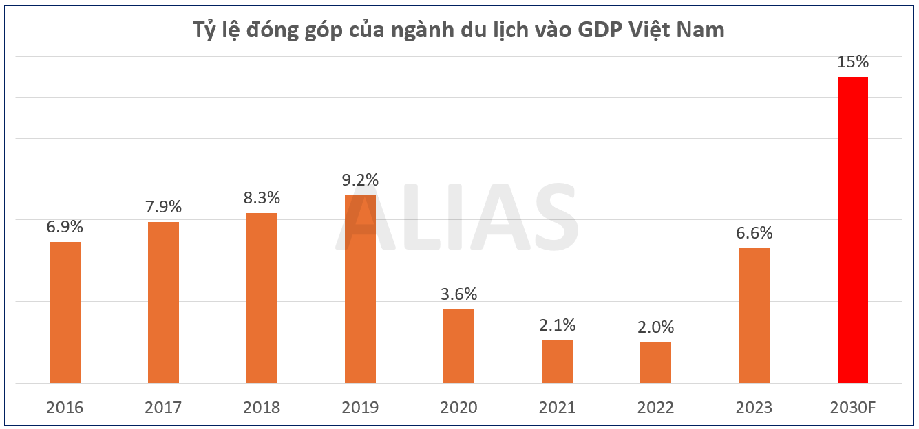 du lịch chiếm bao nhiêu gdp việt nam - Hình 2