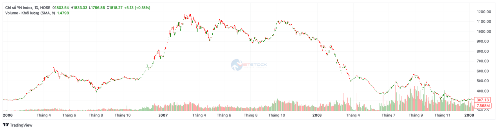 dữ liệu lịch sử vnindex - Hình 2