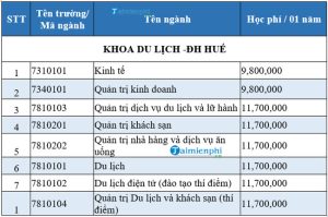 học phí đại học du lịch huế