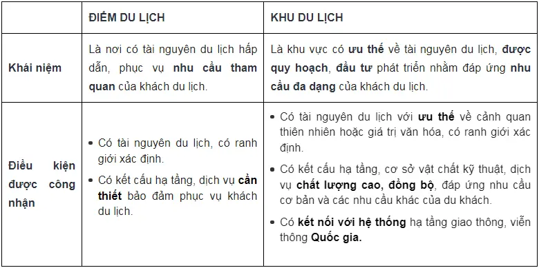 khái niệm điểm du lịch - Hình 4