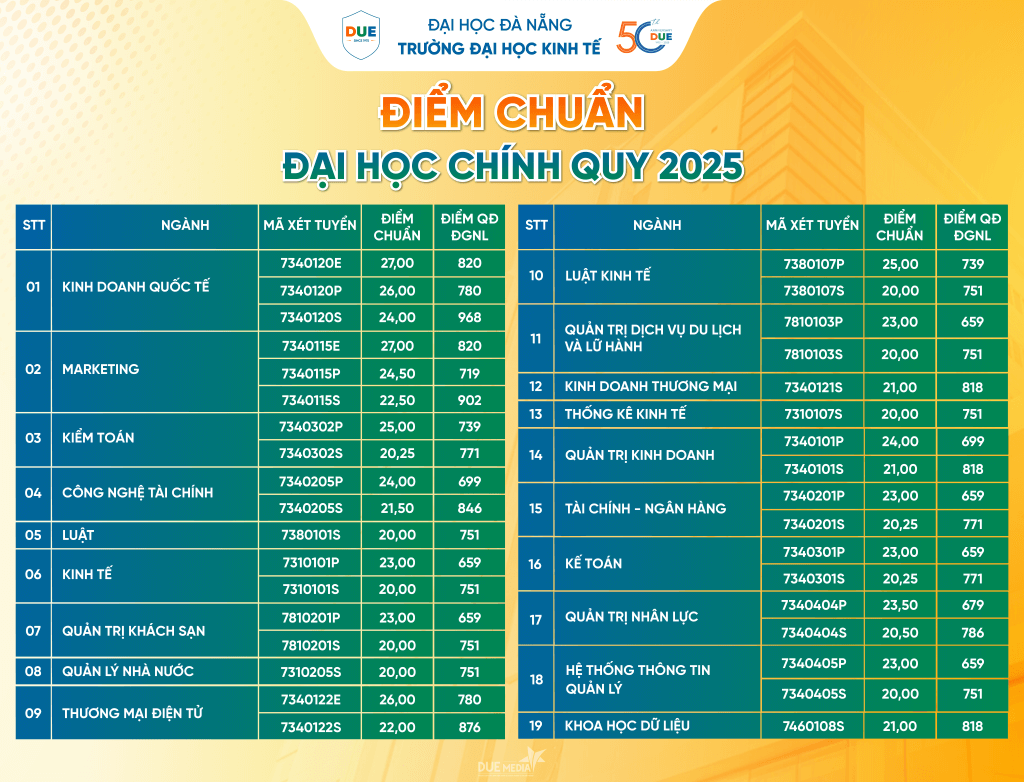 khoa du lịch - đại học kinh tế đà nẵng điểm chuẩn - Hình 2