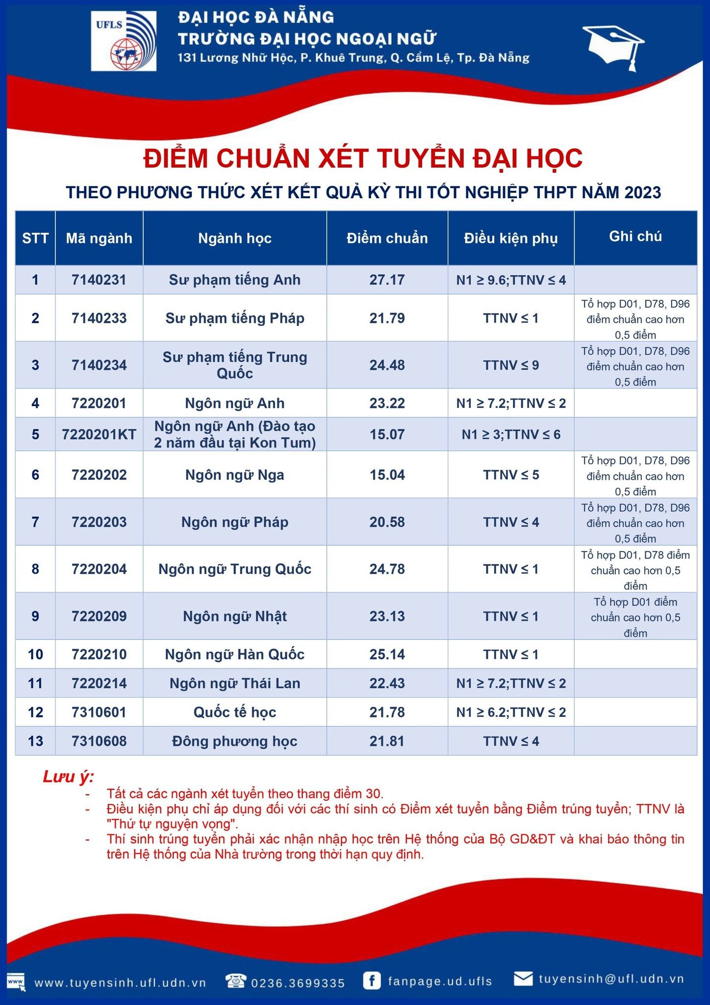 khoa du lịch - đại học kinh tế đà nẵng điểm chuẩn - Hình 5