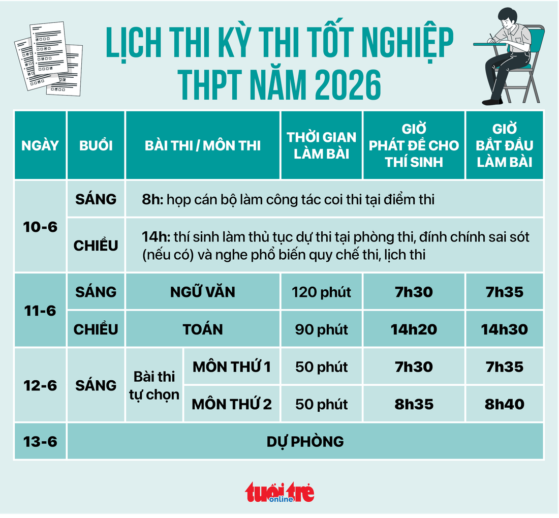 lịch thi dự kiến thpt 2026 - Hình 1