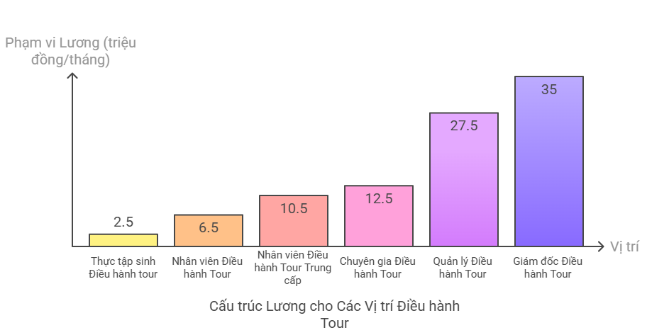 lương điều hành tour du lịch - Hình 2