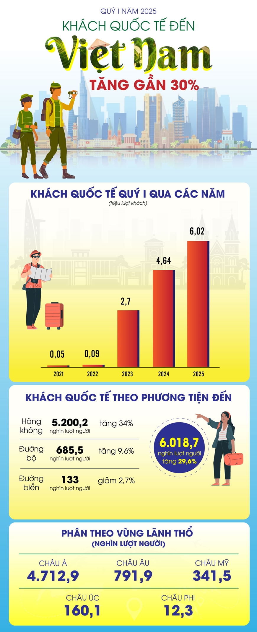 lượng khách du lịch đến việt nam 2025 - Hình 3