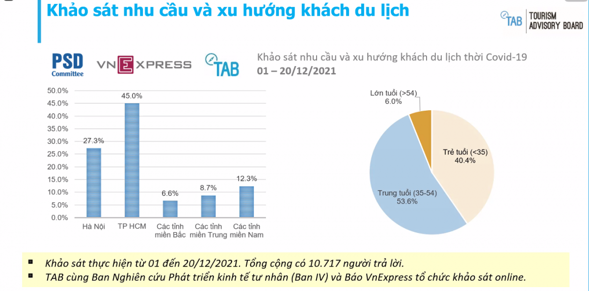 một cuộc khảo sát về khách du lịch - Hình 5