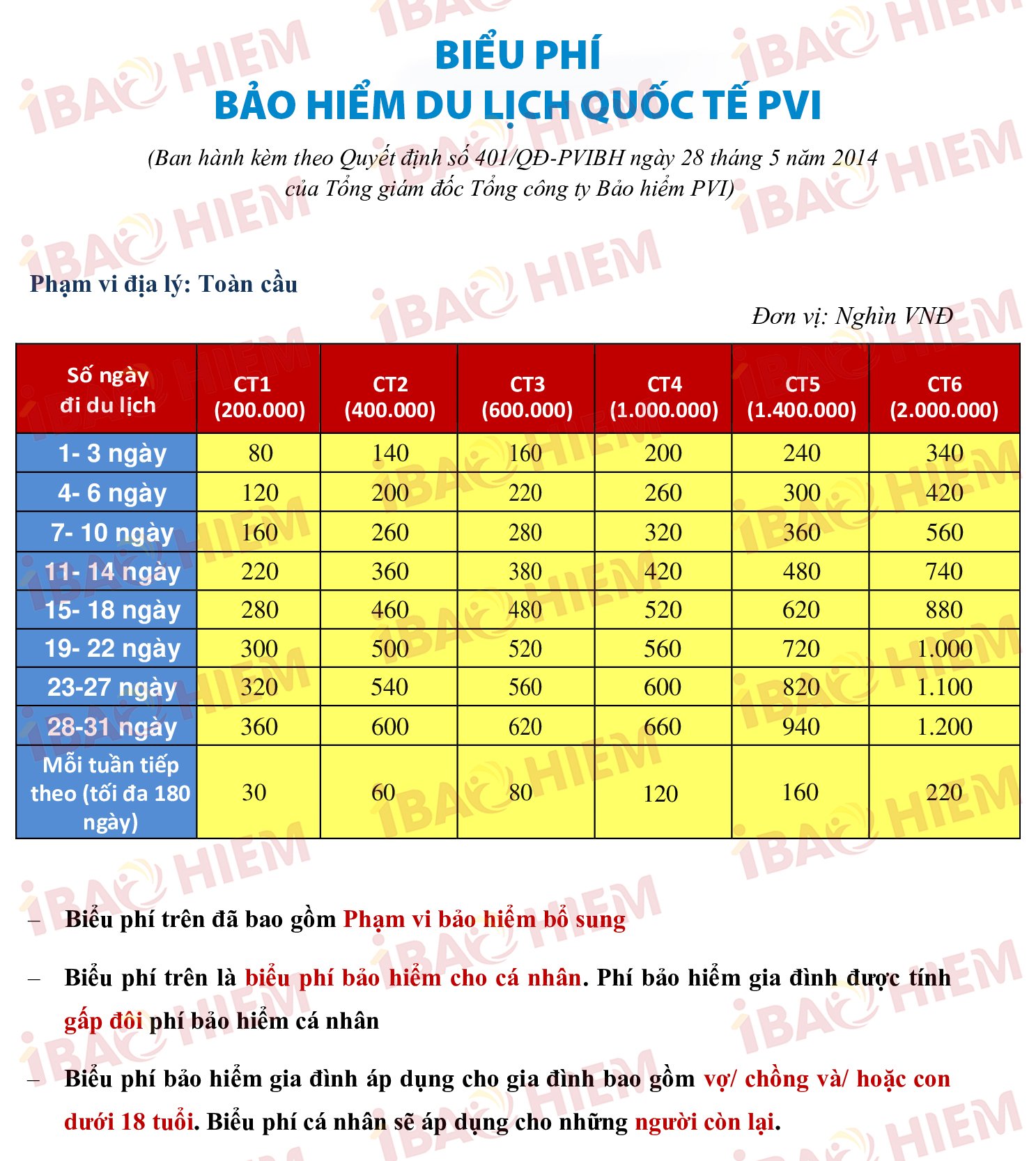 mức phí bảo hiểm du lịch trong nước - Hình 2