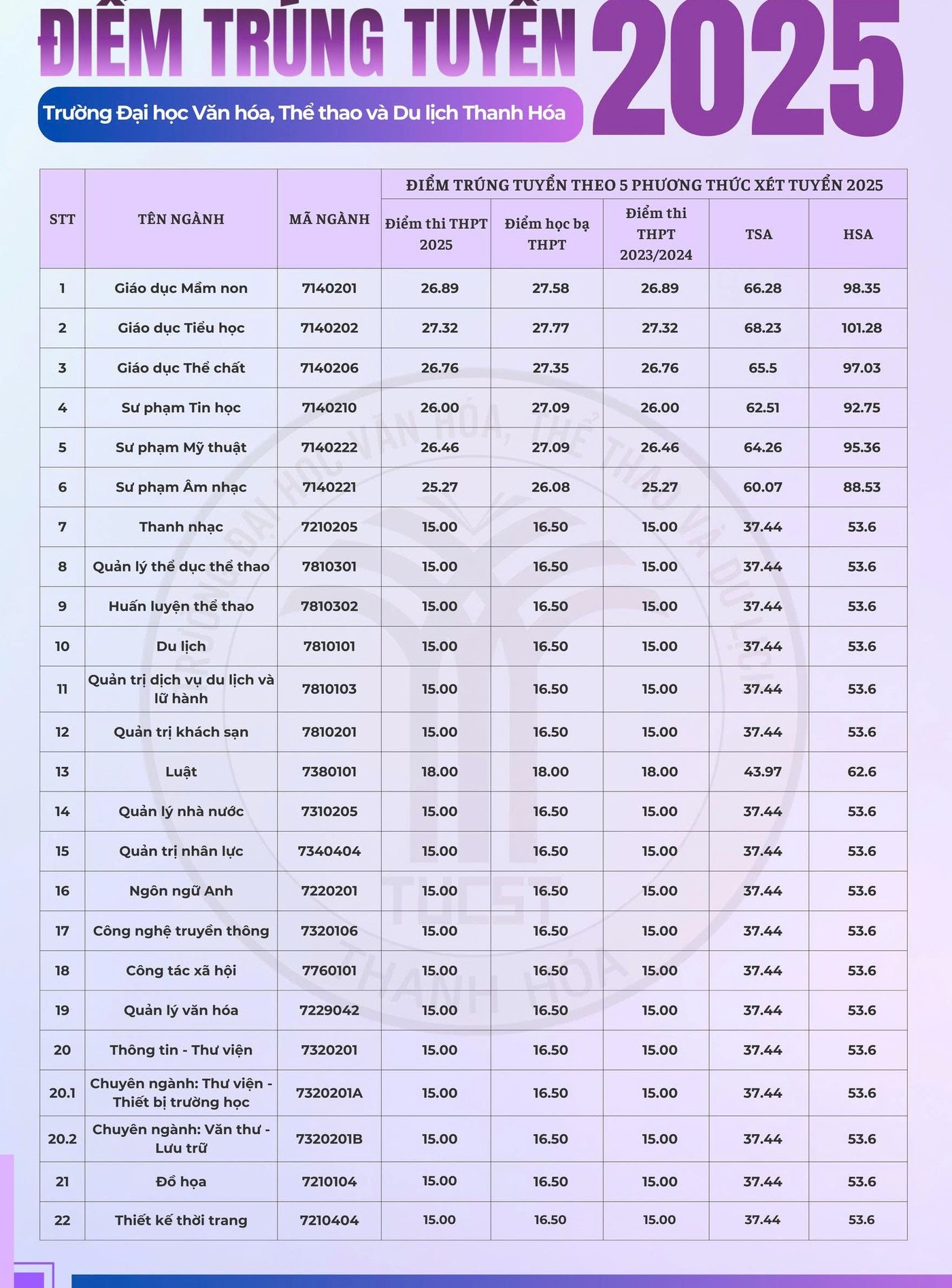 ngành văn hóa du lịch lấy bao nhiêu điểm - Hình 2