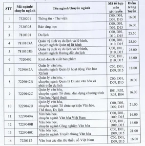 ngành văn hóa du lịch lấy bao nhiêu điểm