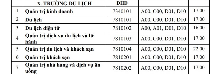 ngành văn hóa du lịch lấy bao nhiêu điểm - Hình 3