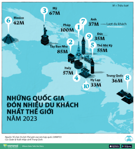 nước nào có nhiều khách du lịch nhất thế giới