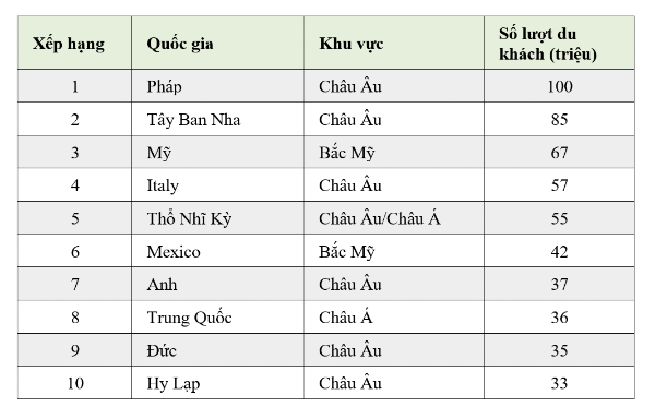 nước nào có nhiều khách du lịch nhất thế giới - Hình 2
