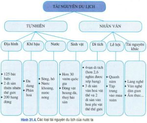 phân loại tài nguyên du lịch