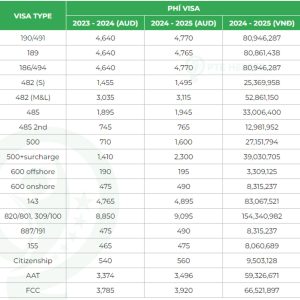 phí xin visa du lịch úc