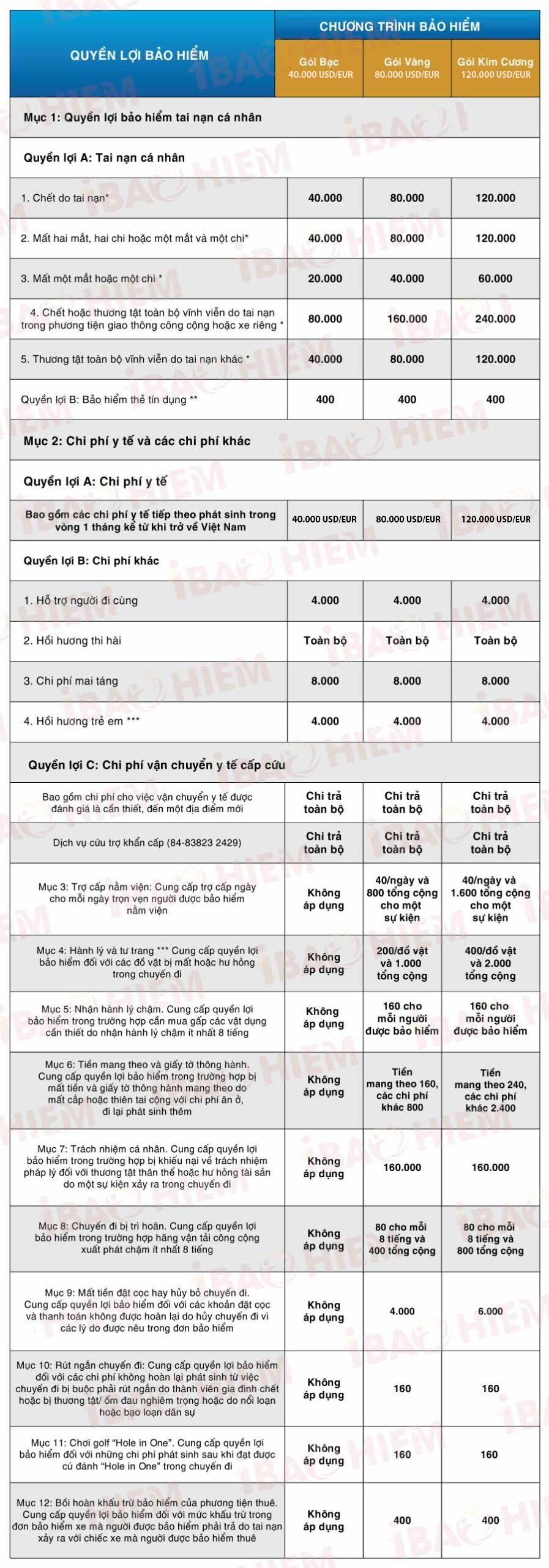 quyền lợi khi mua bảo hiểm du lịch - Hình 2
