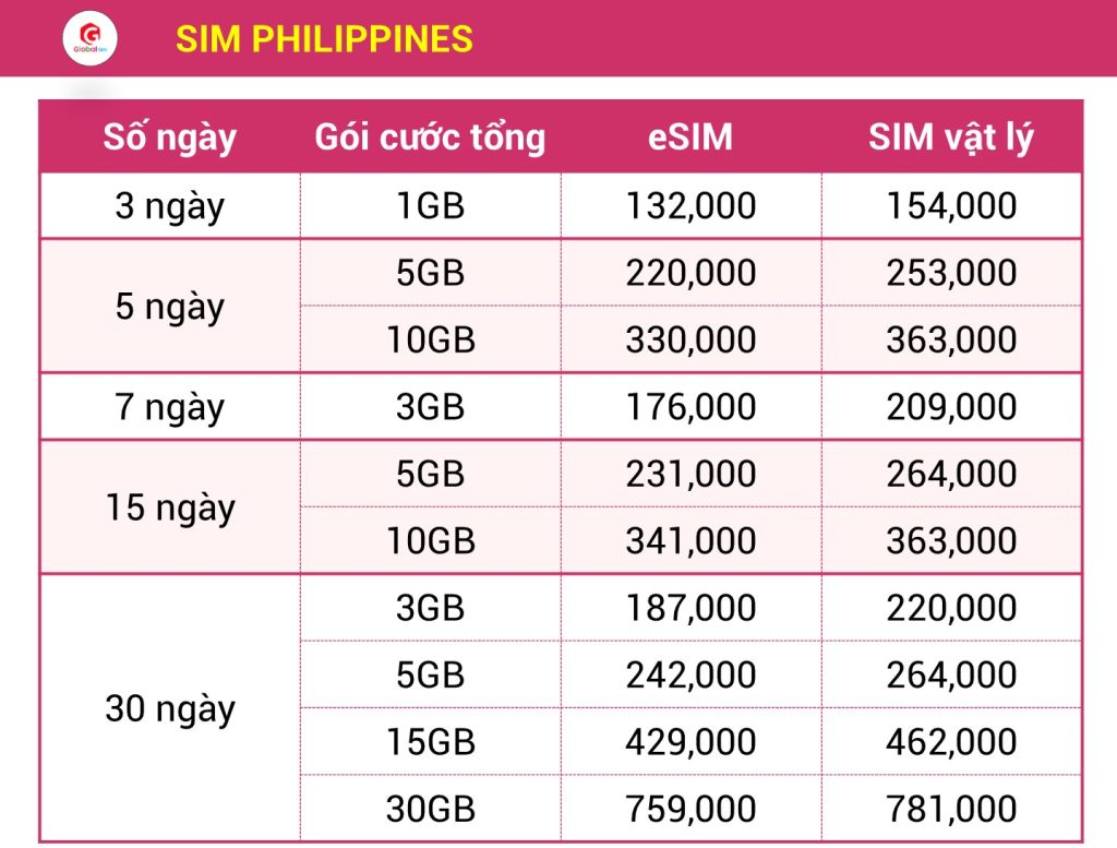 sim du lịch philippines - Hình 3