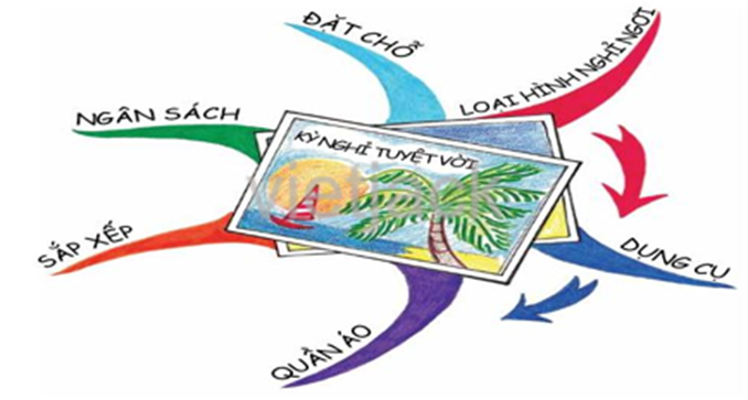 sơ đồ tư duy về chuyến đi du lịch - Hình 4