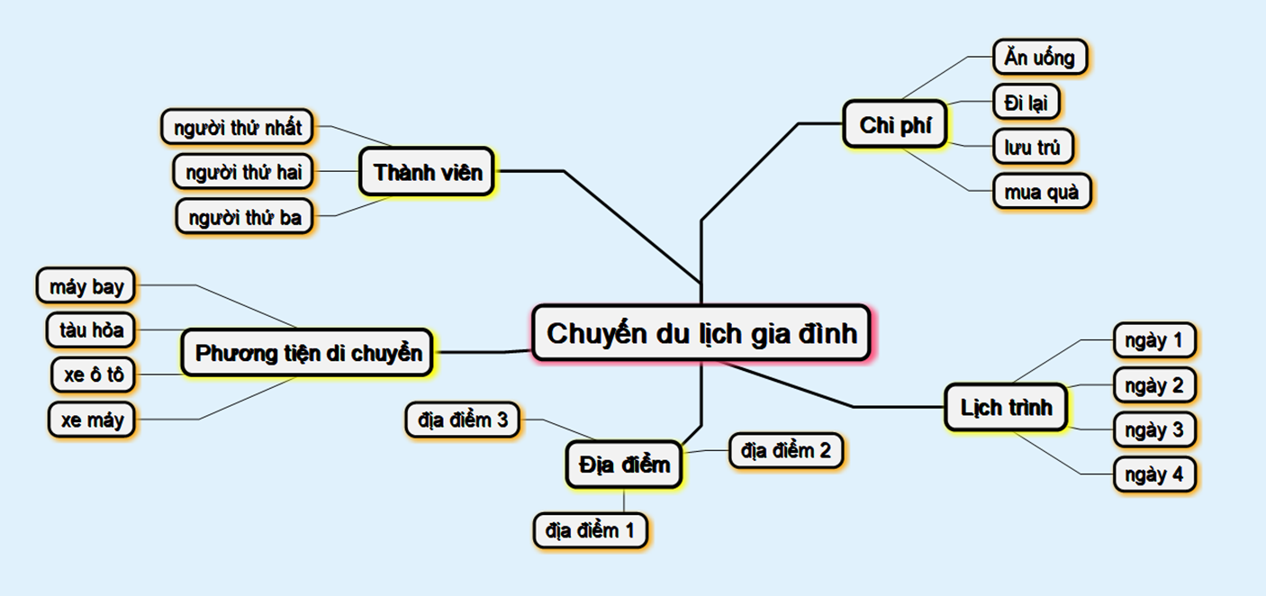 sơ đồ tư duy về chuyến đi du lịch - Hình 1