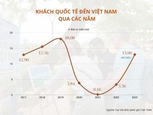số khách du lịch quốc tế đến việt nam
