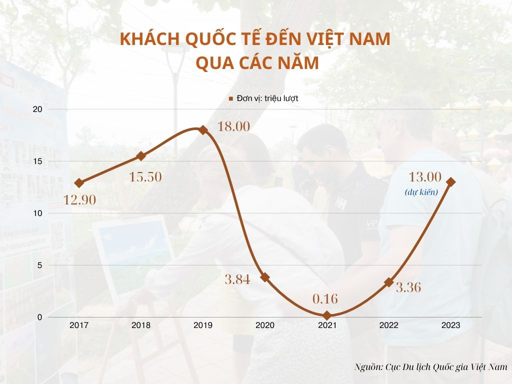 số khách du lịch quốc tế đến việt nam - Hình 1