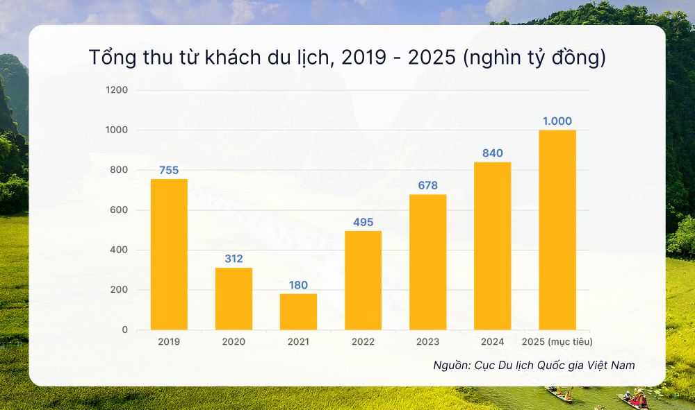 số liệu thống kê du lịch việt nam - Hình 1