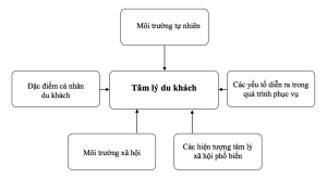 tâm lý khách du lịch là gì