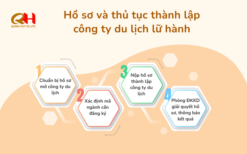 thành lập công ty du lịch cần thủ tục gì - Hình 3