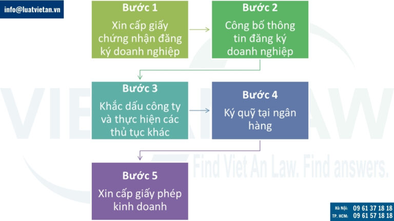 thủ tục thành lập công ty du lịch - Hình 4
