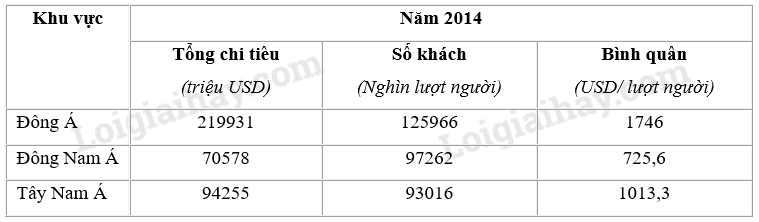 tính chi tiêu bình quân của khách du lịch - Hình 5
