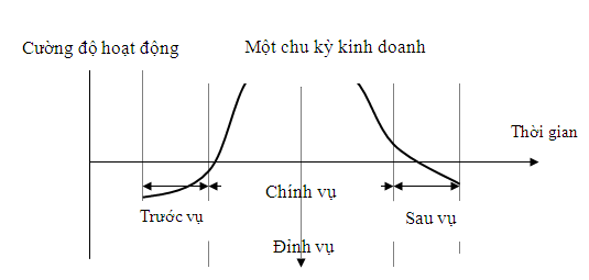 tính thời vụ trong du lịch - Hình 5