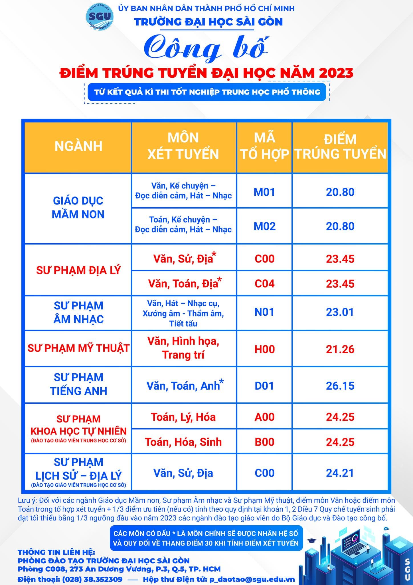 trường đại học du lịch sài gòn điểm chuẩn - Hình 2