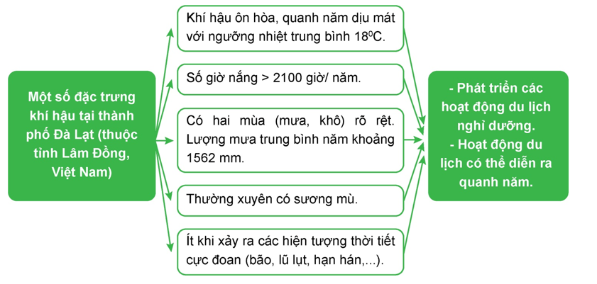 vai trò của khí hậu đối với phát triển du lịch - Hình 3